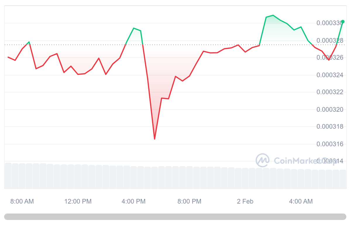 Turbo Price Chart