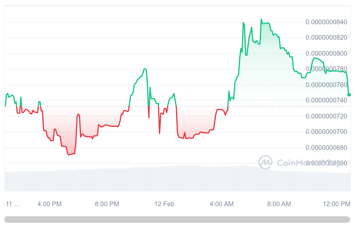 MOG price chart