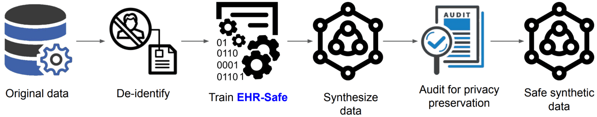 Synthetic data for machine learning