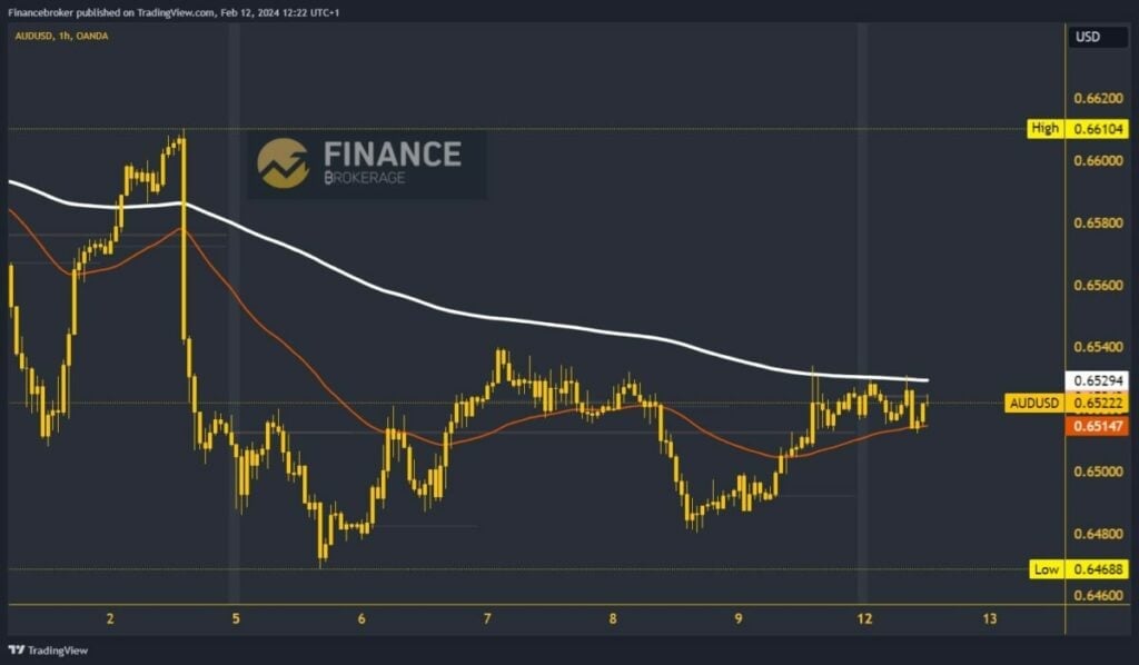 AUDUSD Chart Analysis