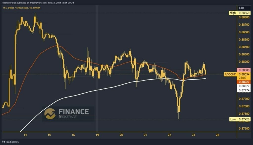 USDCHF chart analysis