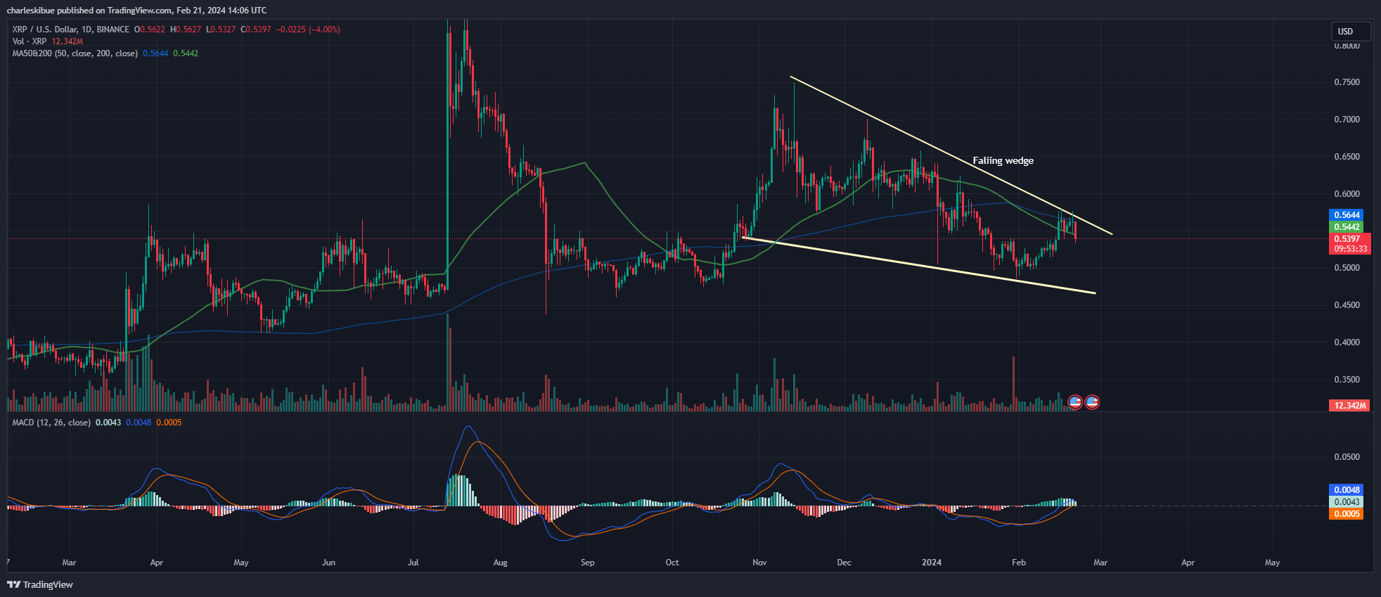 XRP Price