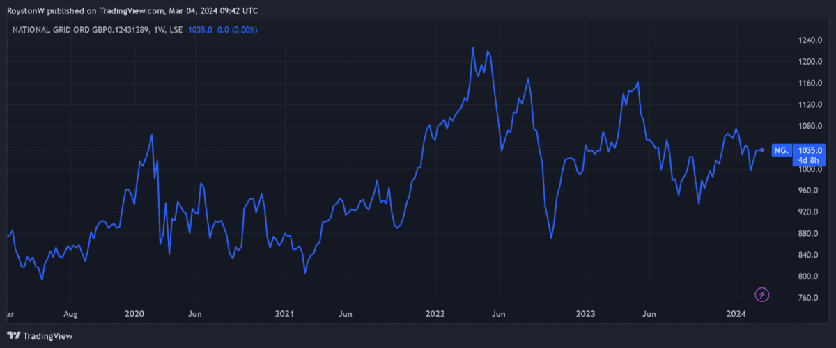 National Grid share price evolution since 2019.