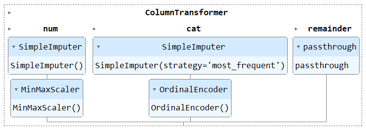 Optimize your machine learning workflow with Scikit-learn Pipelines