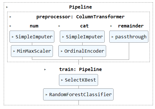 Optimize your machine learning workflow with Scikit-learn Pipelines