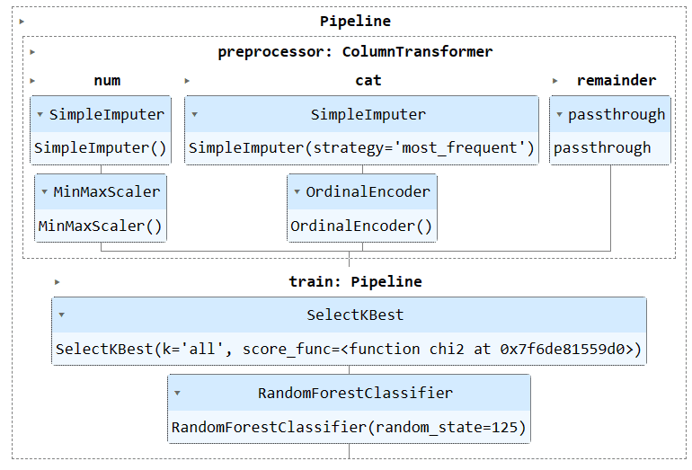 Optimize your machine learning workflow with Scikit-learn Pipelines