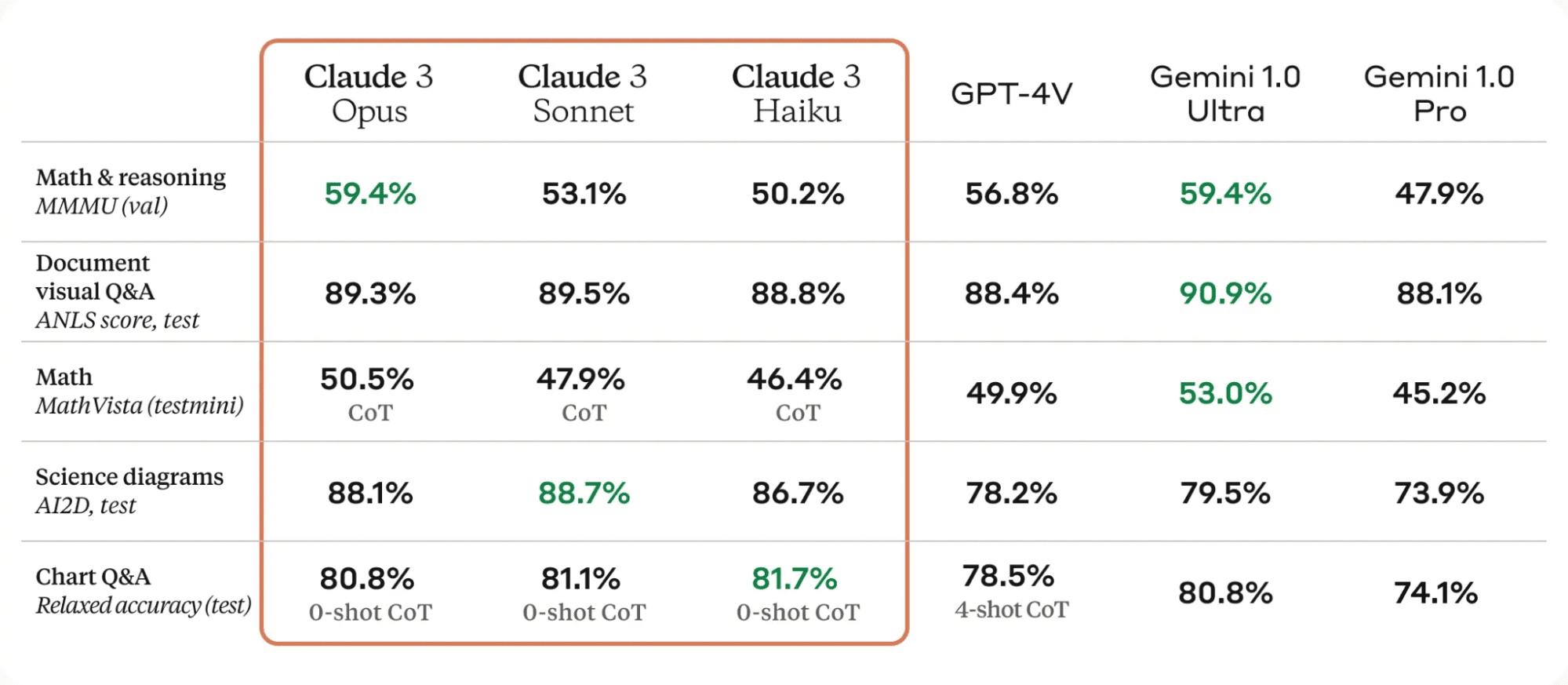 Starting with Claude 3 Opus who just destroyed GPT-4 and Gemini