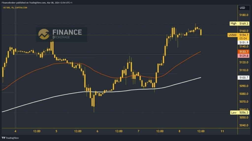 S&P 500 Index Chart Analysis