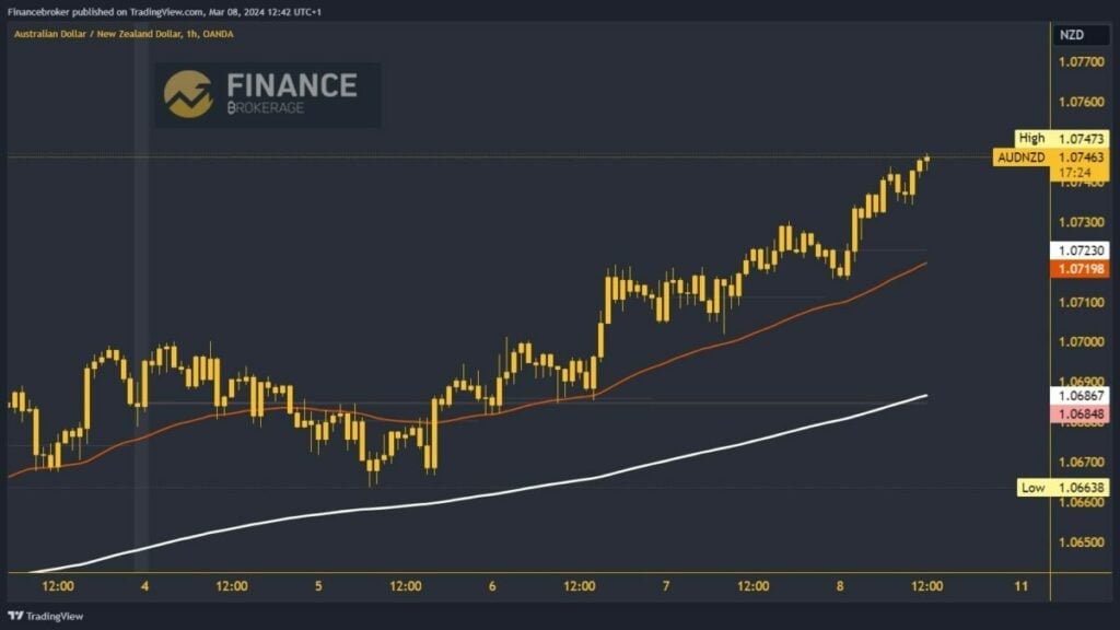 AUDNZD chart analysis