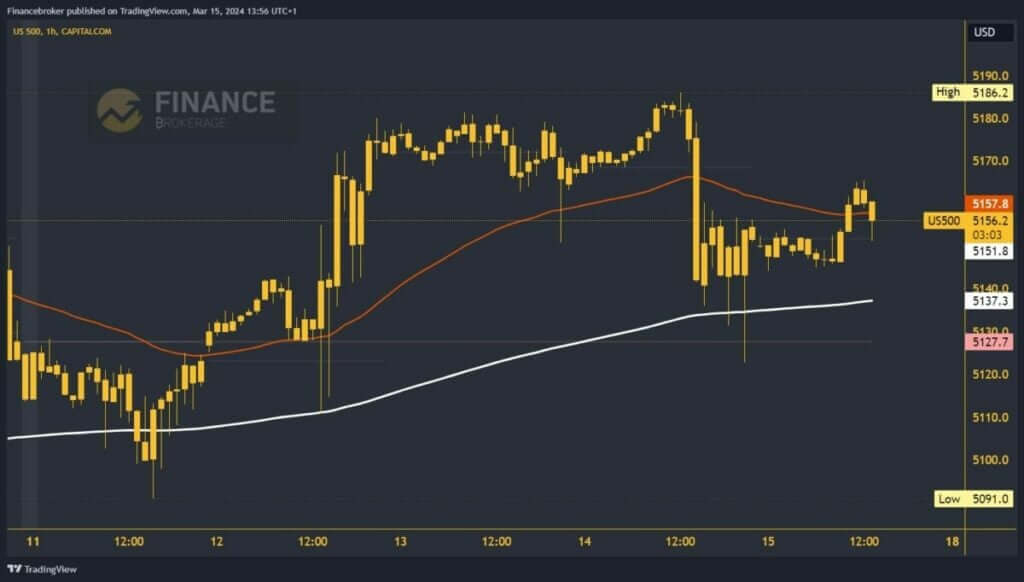 Graphic analysis of the S&P 500 index