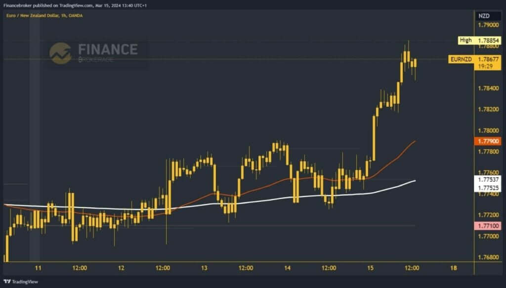 EURNZD chart analysis