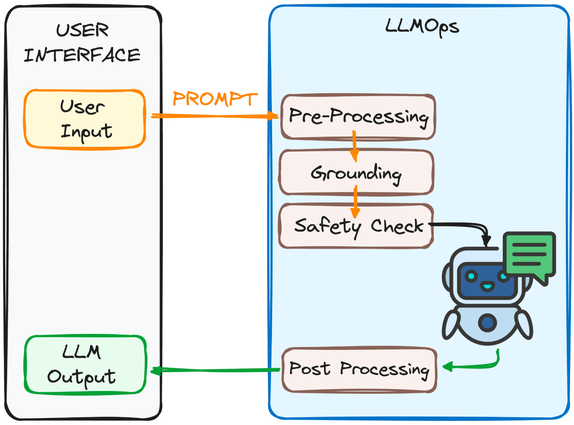 Getting Started with LLMOps: The Secret Sauce Behind Smooth Interactions