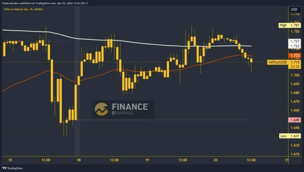 Analysis of natural gas charts.