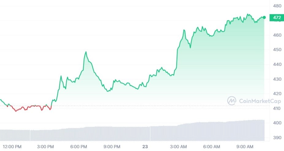 BCH price chart