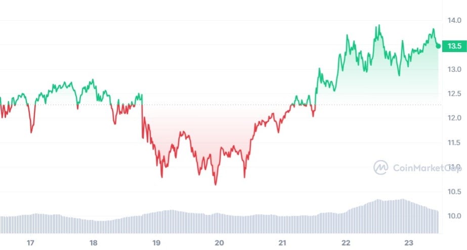 ICP Price Chart 