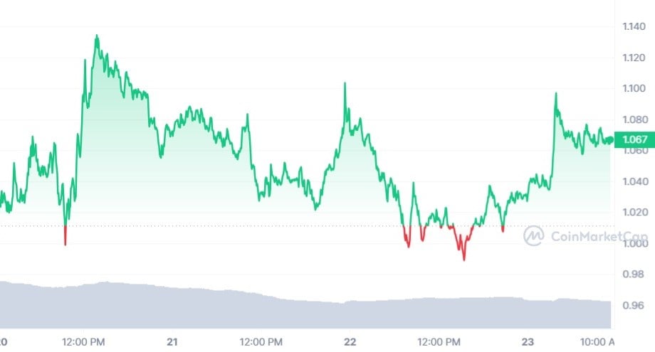 AGIX Price Chart