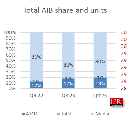 The chart shows the percentage of the GPU market divided by the top three vendors: Nvidia, AMD, and Intel.