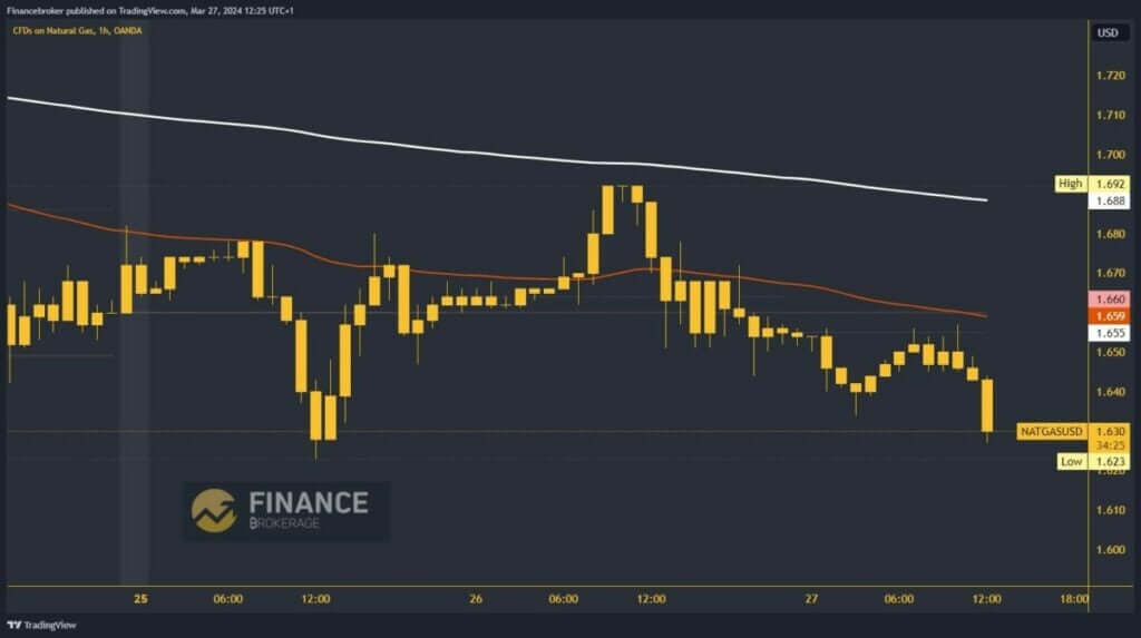 Analysis of natural gas charts.