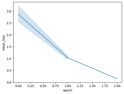 Visualizing Training Performance
