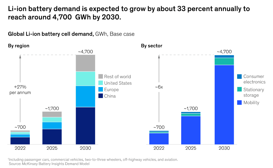 Chart showing expected demand for lithium until 2030.