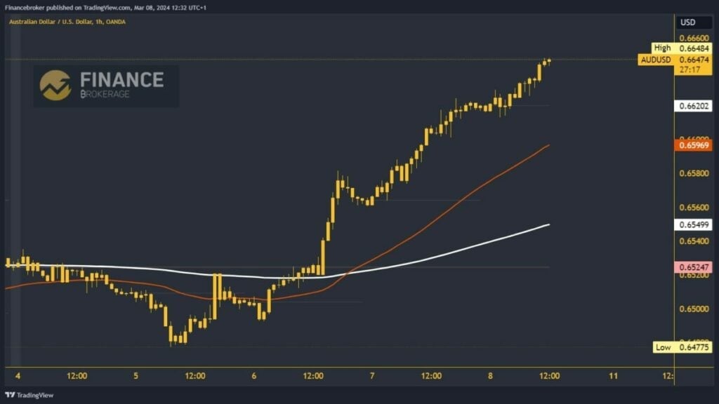 AUDUSD Chart Analysis