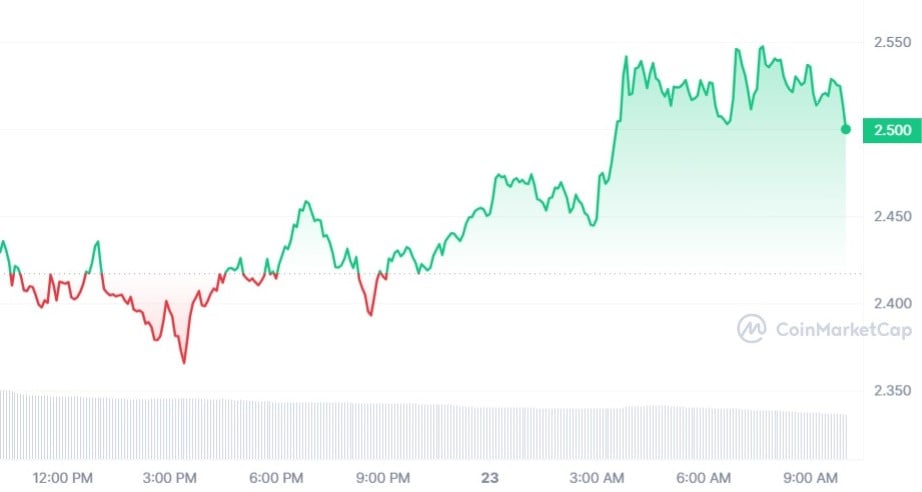 FET price chart