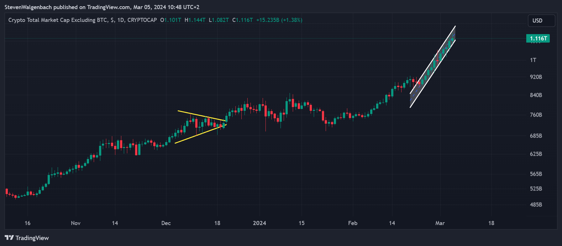 CRYPTOCAP:TOTAL2 Chart image by StevenWalgenbach