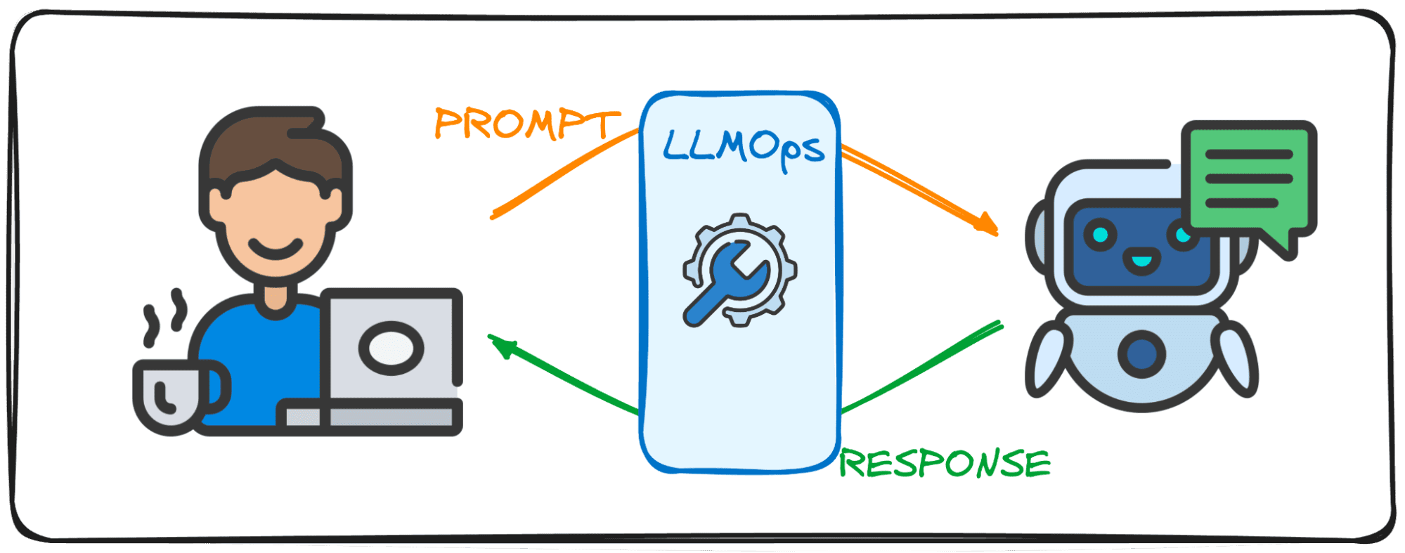 Getting Started with LLMOps: The Secret Sauce Behind Smooth Interactions