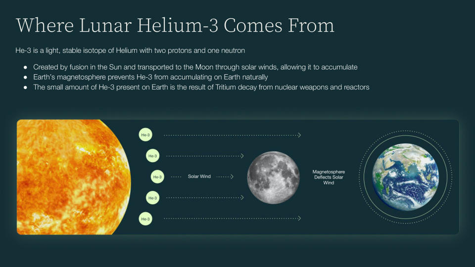 A graph showing how the sun produces helium-3, travels to the moon, and is deflected by Earth's magnetosphere.