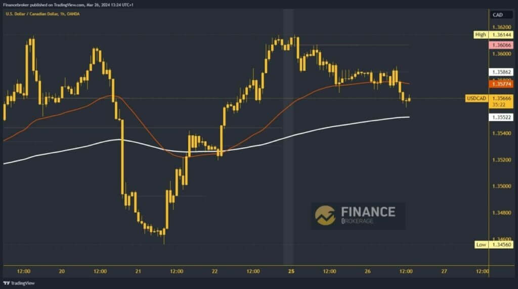 USDCAD Chart Analysis