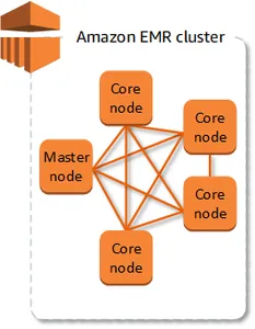 Types of Nodes in Amazon EMR