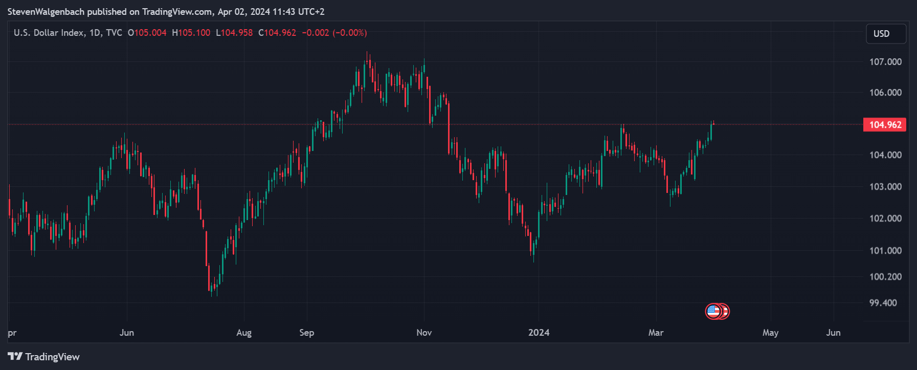 Image of StevenWalgenbach's TVC:DXY chart