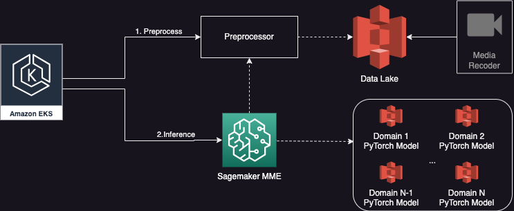 Simplified architecture using a SageMaker MME