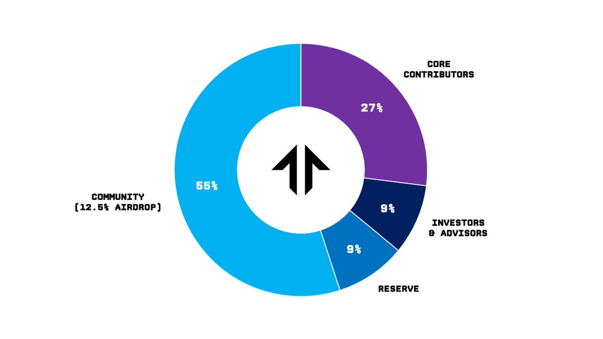 Community Allocation Strategy for Airdrops