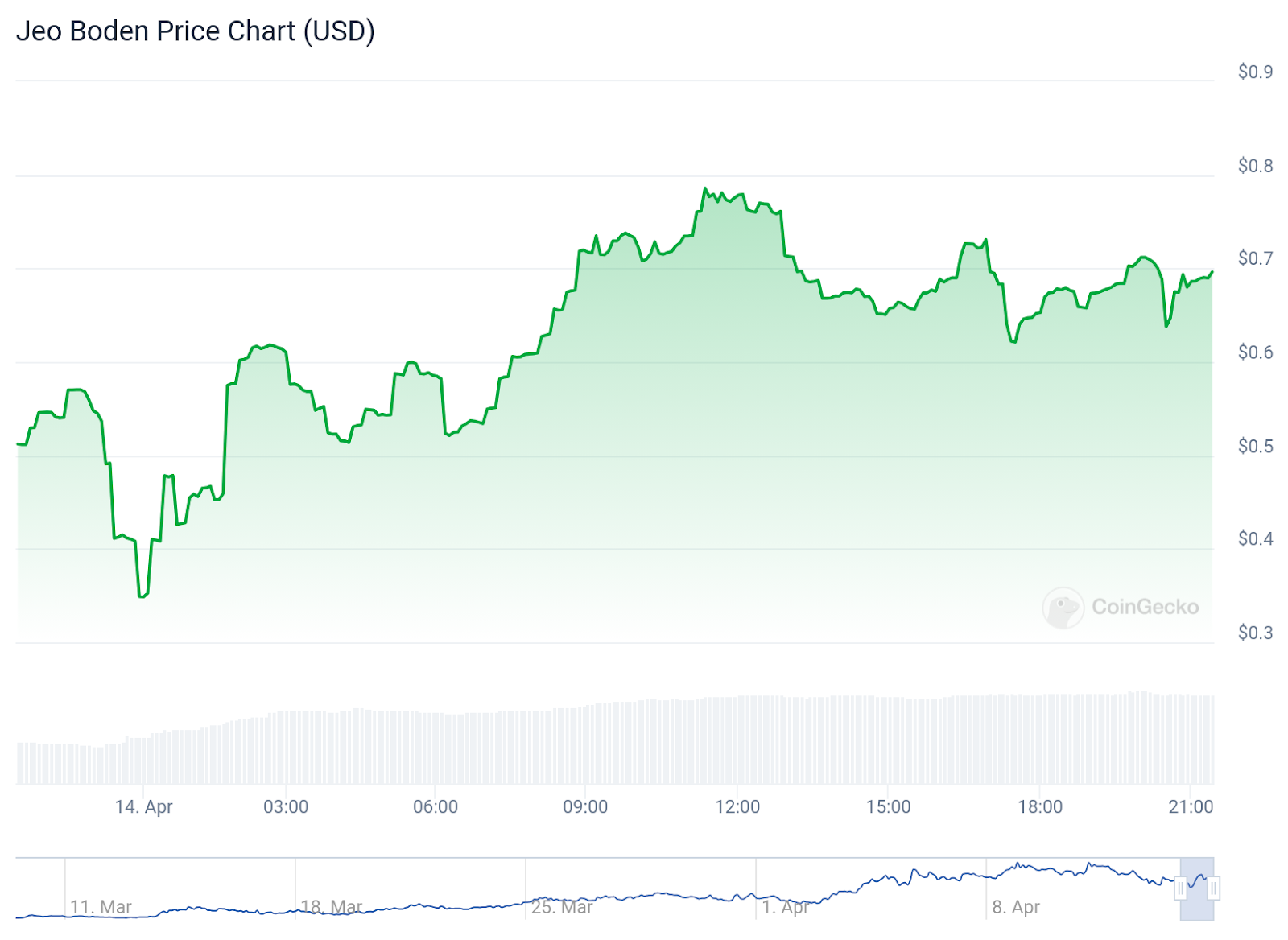 Biden and Trump meme coins are on wildly different trajectories - 2