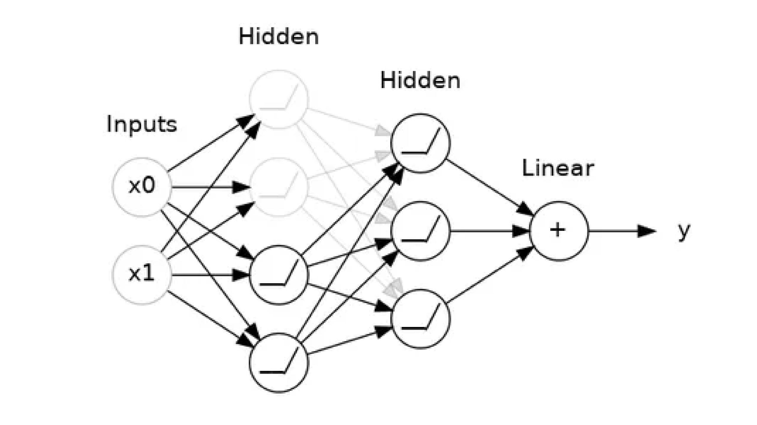 Overfitting in ConvNets