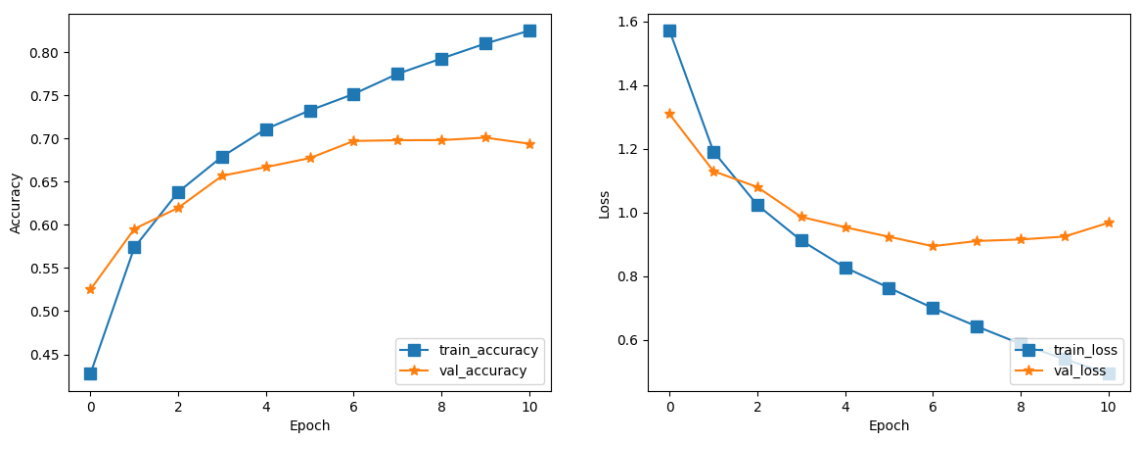 Overfitting in ConvNets