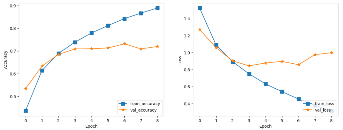 Overfitting in ConvNets