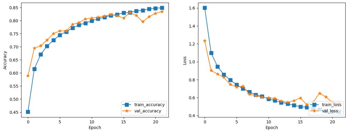 Overfitting in ConvNets