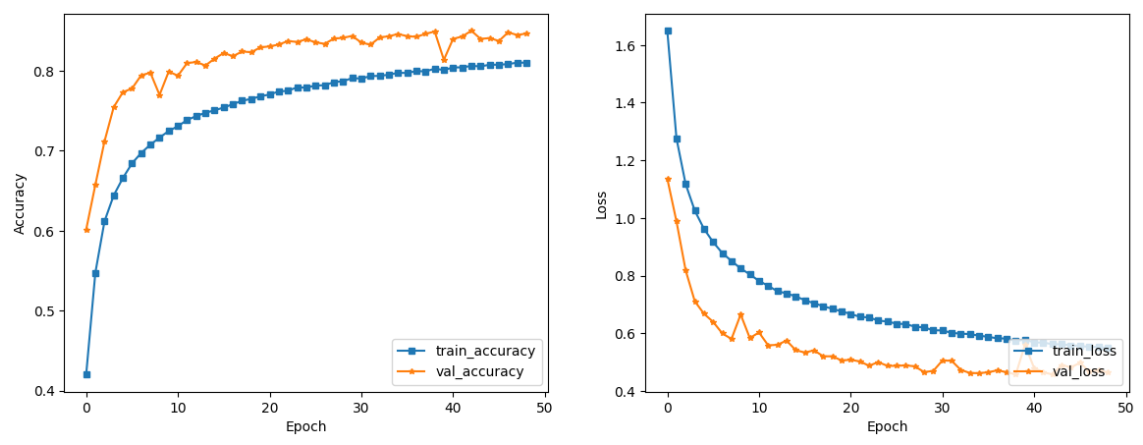 Overfitting in ConvNets