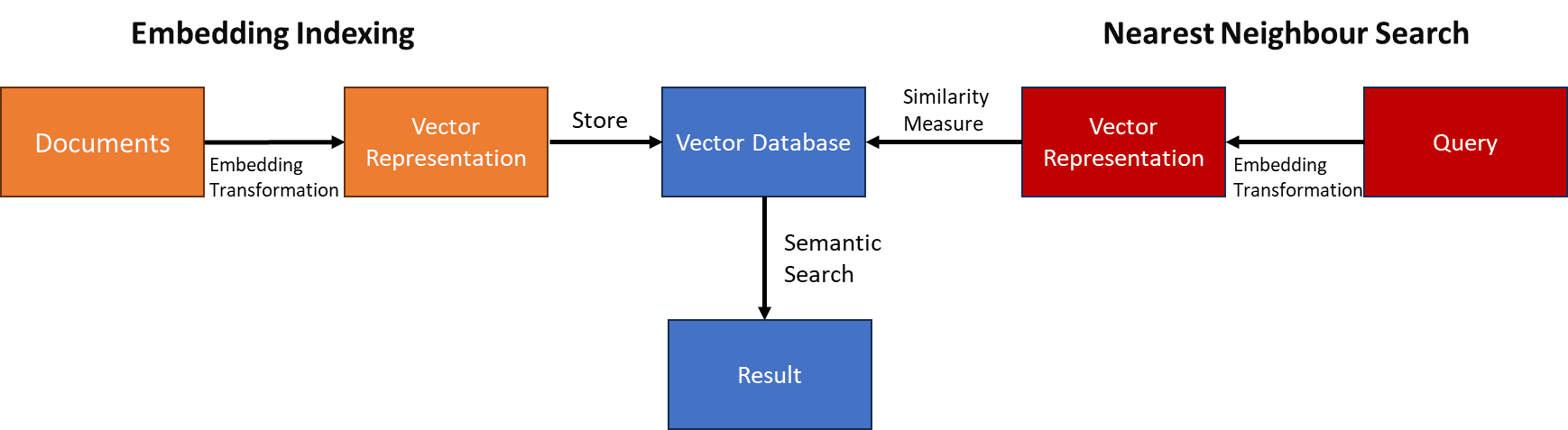 Semantic search with vector databases