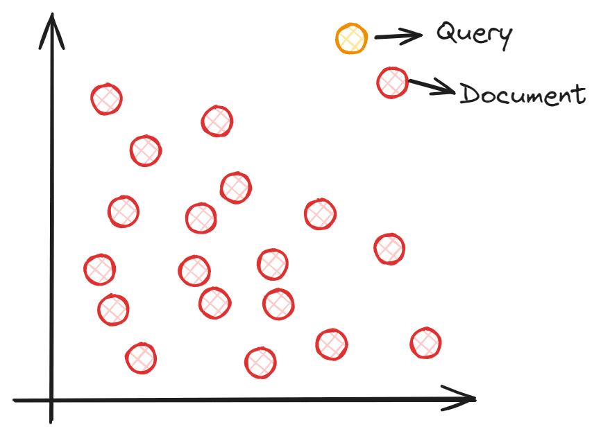 Semantic search with vector databases