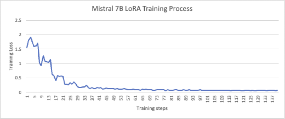 SFT training process