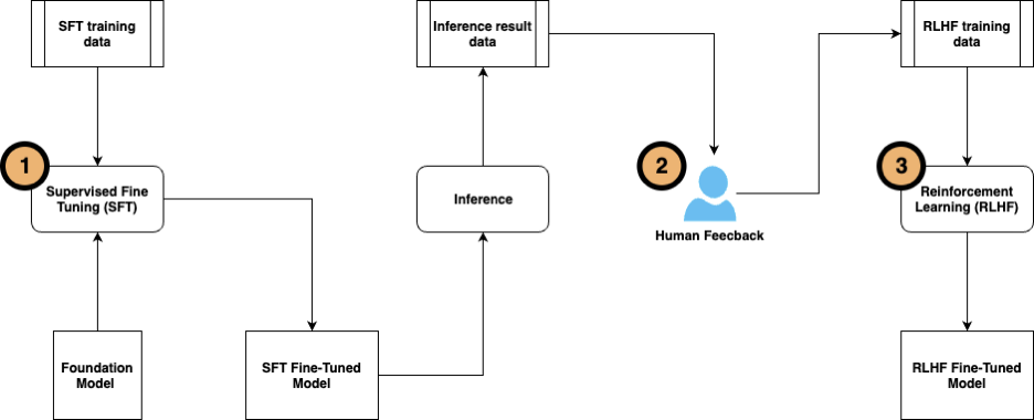 Fine tuning workflow