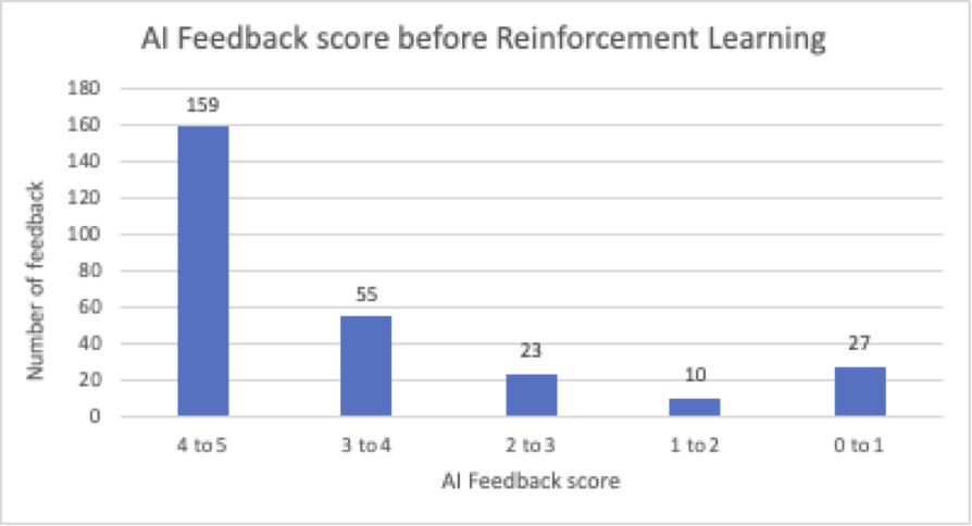 Feedback score before RLHF