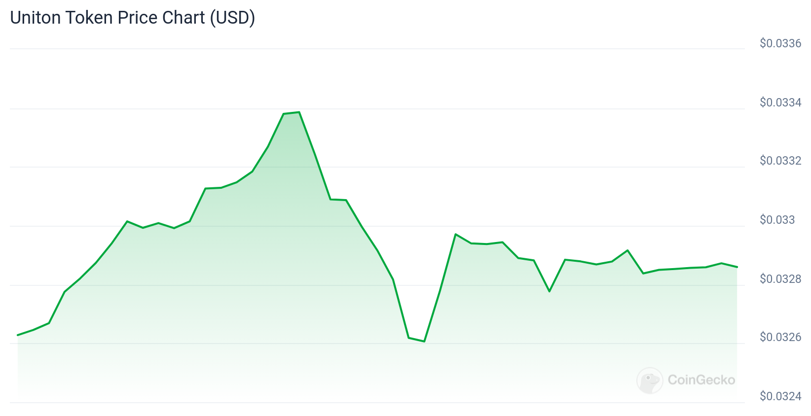 Uniton Token Price Chart