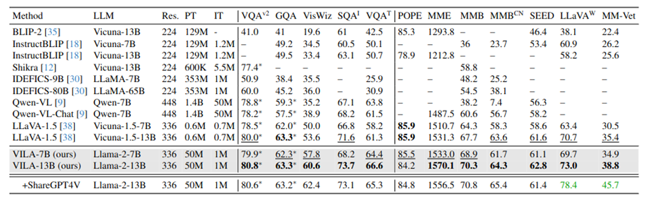 VILA Reference Performance