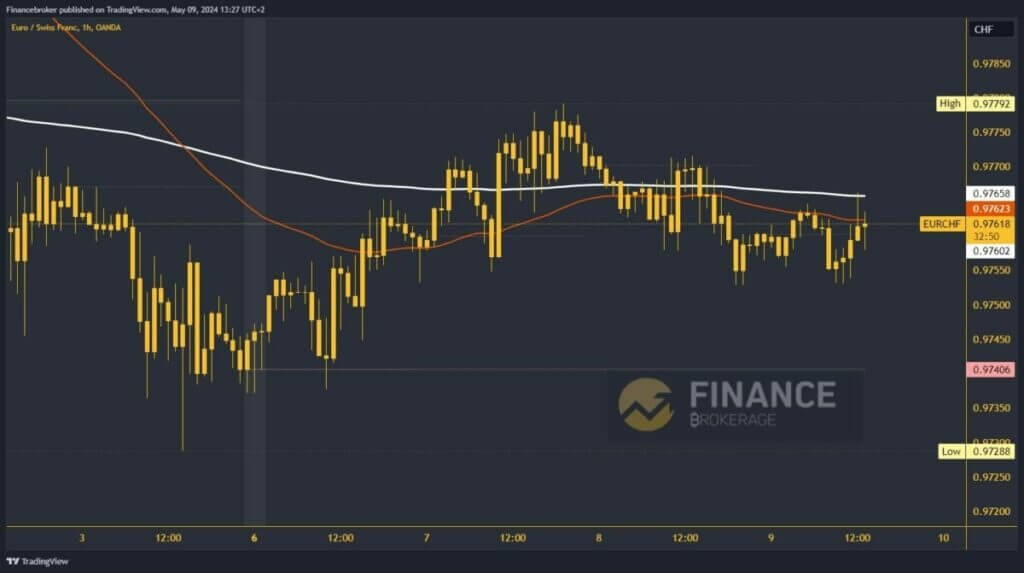 EURCHF Chart Analysis