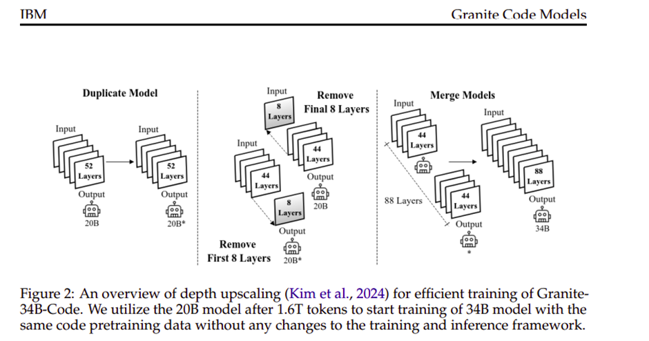 Entrenamiento de modelos de código de granito |  Codificación de modelos de IA para el desarrollo de software.