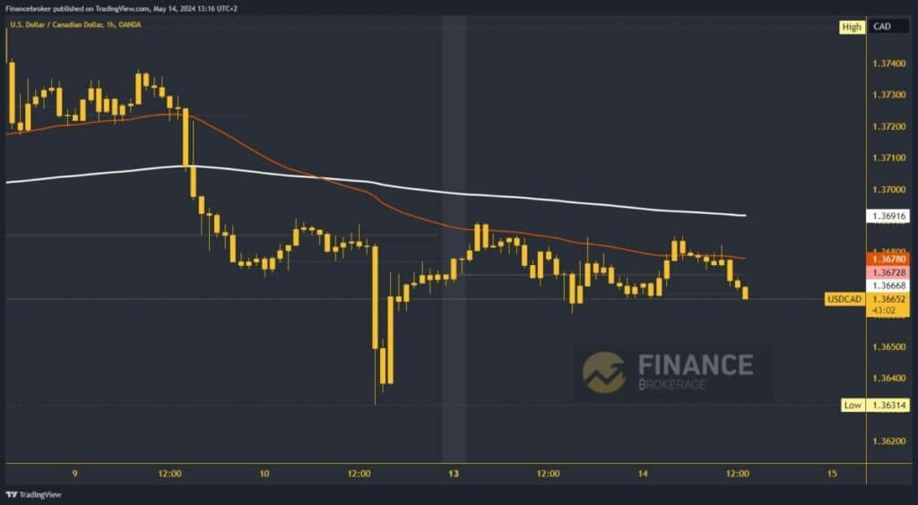 USDCAD Chart Analysis